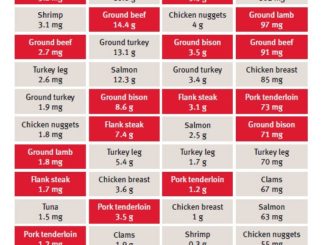 Color Confusion: Identifying Red Meat and White Meat
